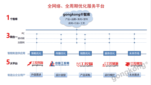工控智库 驱动工业互联与智能制造发展的互联网营销及技术推广服务解决方案